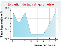 Evolution du taux d'hygrom�trie de la ville L'Habit